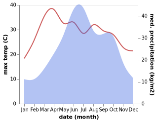 temperature and rainfall during the year in Anshun