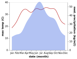 temperature and rainfall during the year in Aoshi