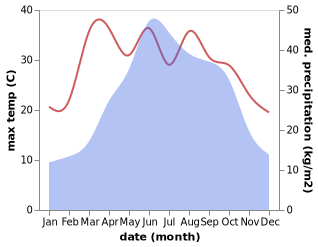 temperature and rainfall during the year in Baicun