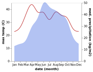 temperature and rainfall during the year in Banchang