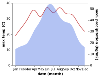 temperature and rainfall during the year in Bangdong