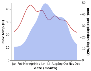 temperature and rainfall during the year in Huaqiuba