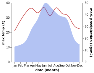 temperature and rainfall during the year in Jiancha