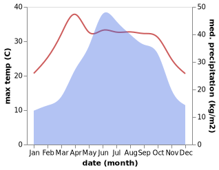 temperature and rainfall during the year in Langxi