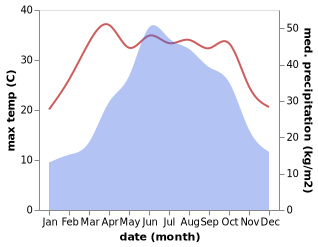 temperature and rainfall during the year in Lengshuixi