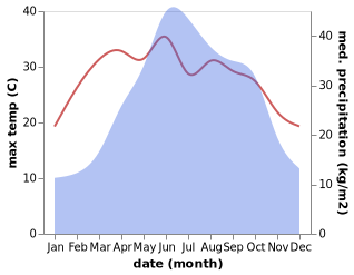 temperature and rainfall during the year in Liziba