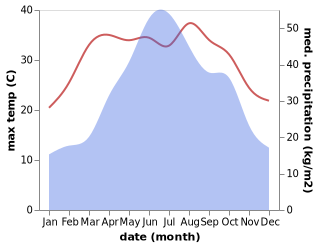 temperature and rainfall during the year in Shangjiang