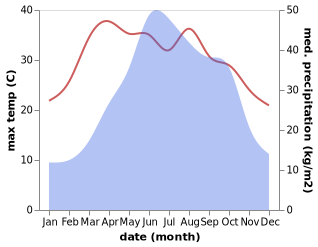 temperature and rainfall during the year in Tongmin