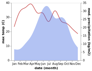 temperature and rainfall during the year in Weining