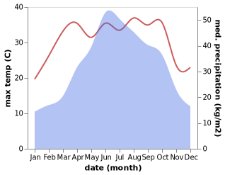 temperature and rainfall during the year in Yangliugou