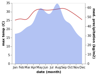 temperature and rainfall during the year in Changhua