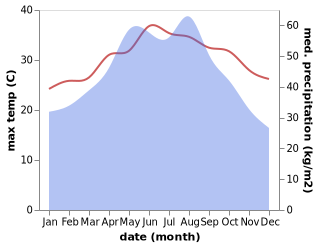 temperature and rainfall during the year in Changliu