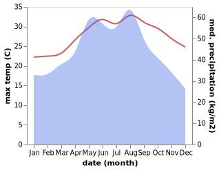 temperature and rainfall during the year in Changsa