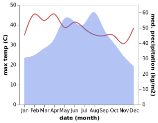 temperature and rainfall during the year in Dongcheng