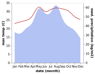 temperature and rainfall during the year in Dongge