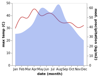 temperature and rainfall during the year in Dongying