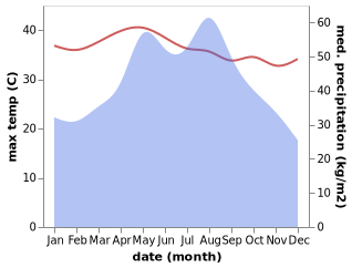 temperature and rainfall during the year in Huangliu