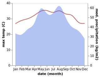 temperature and rainfall during the year in Jiaji