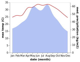 temperature and rainfall during the year in Lincheng