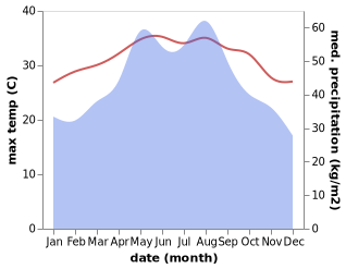 temperature and rainfall during the year in Longjiang