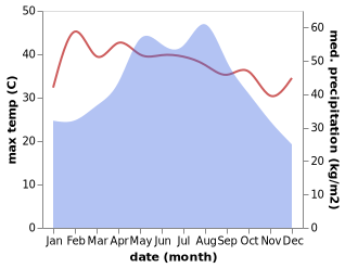 temperature and rainfall during the year in Nanlu