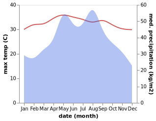 temperature and rainfall during the year in Sandao