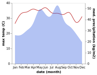 temperature and rainfall during the year in Shiyun