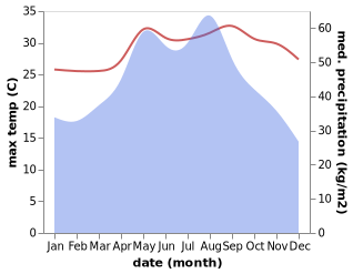 temperature and rainfall during the year in Yinggehai