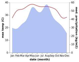 temperature and rainfall during the year in Yinggen