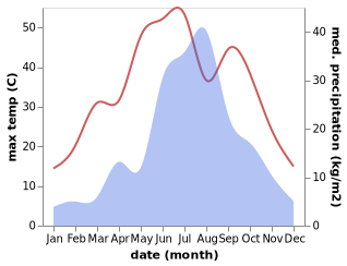 temperature and rainfall during the year in Baoshui