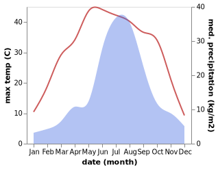 temperature and rainfall during the year in Bencheng