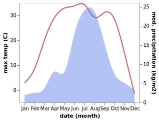 temperature and rainfall during the year in Chicheng