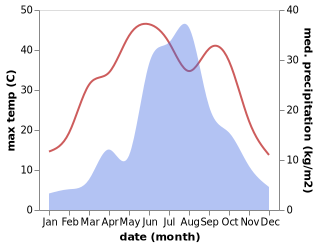 temperature and rainfall during the year in Dayang