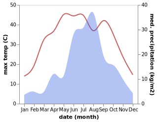 temperature and rainfall during the year in Jiazhuang