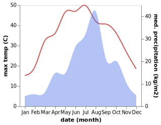 temperature and rainfall during the year in Linshui