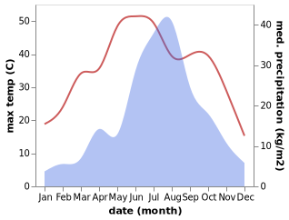 temperature and rainfall during the year in Sangyuan