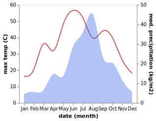 temperature and rainfall during the year in Shahecheng