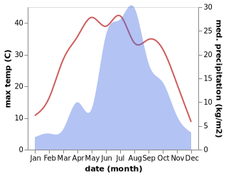 temperature and rainfall during the year in Wuwangkou