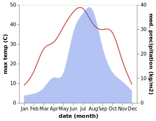 temperature and rainfall during the year in Yutian