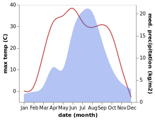 temperature and rainfall during the year in Zhangbei