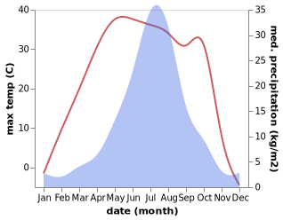 temperature and rainfall during the year in Anda