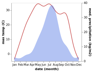 temperature and rainfall during the year in Bayan