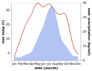 temperature and rainfall during the year in Beiyinhe