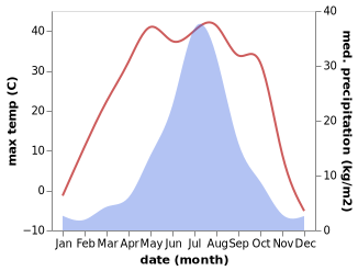 temperature and rainfall during the year in Cha-lung-t'un