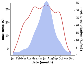 temperature and rainfall during the year in Changshou