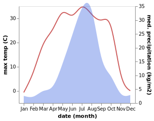 temperature and rainfall during the year in Chonghe