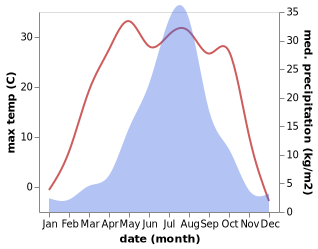 temperature and rainfall during the year in Daduchuan