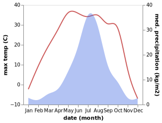 temperature and rainfall during the year in Dongxing