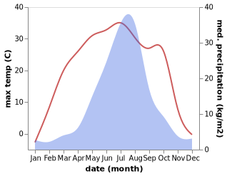 temperature and rainfall during the year in Erhe