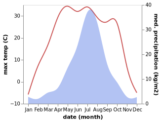 temperature and rainfall during the year in Haifeng